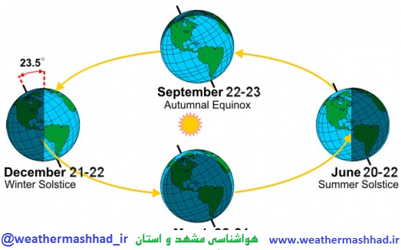 علت پیدایش فصلها چیست؟ هواشناسی مشهد و استان مرجع پیش بینی و تحلیل آب